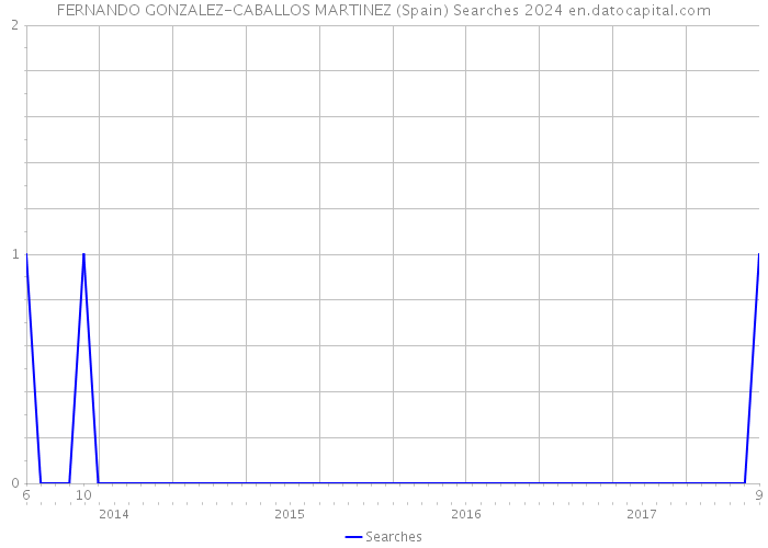 FERNANDO GONZALEZ-CABALLOS MARTINEZ (Spain) Searches 2024 