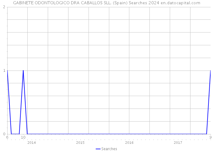 GABINETE ODONTOLOGICO DRA CABALLOS SLL. (Spain) Searches 2024 