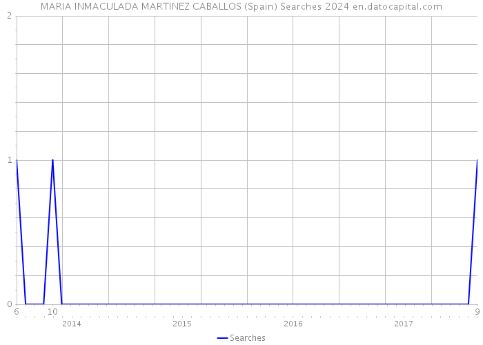 MARIA INMACULADA MARTINEZ CABALLOS (Spain) Searches 2024 