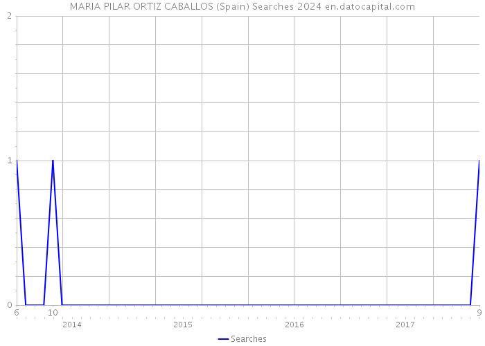 MARIA PILAR ORTIZ CABALLOS (Spain) Searches 2024 