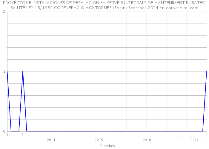 PROYECTOS E INSTALACIONES DE DESALACION SA SERVEIS INTEGRALS DE MANTENIMENT RUBATEC SA UTE LEY 18/1982 COGENERACIO MONTORNES (Spain) Searches 2024 