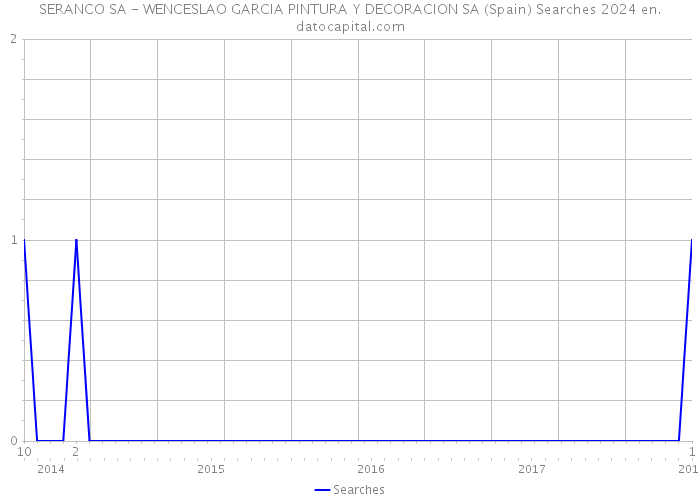 SERANCO SA - WENCESLAO GARCIA PINTURA Y DECORACION SA (Spain) Searches 2024 