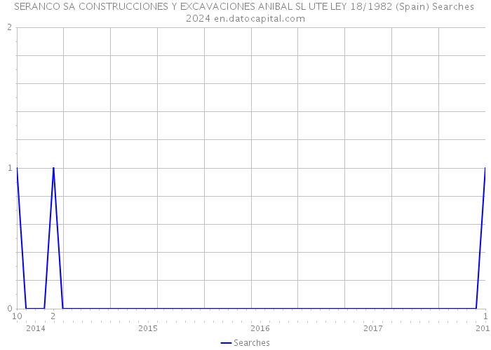 SERANCO SA CONSTRUCCIONES Y EXCAVACIONES ANIBAL SL UTE LEY 18/1982 (Spain) Searches 2024 