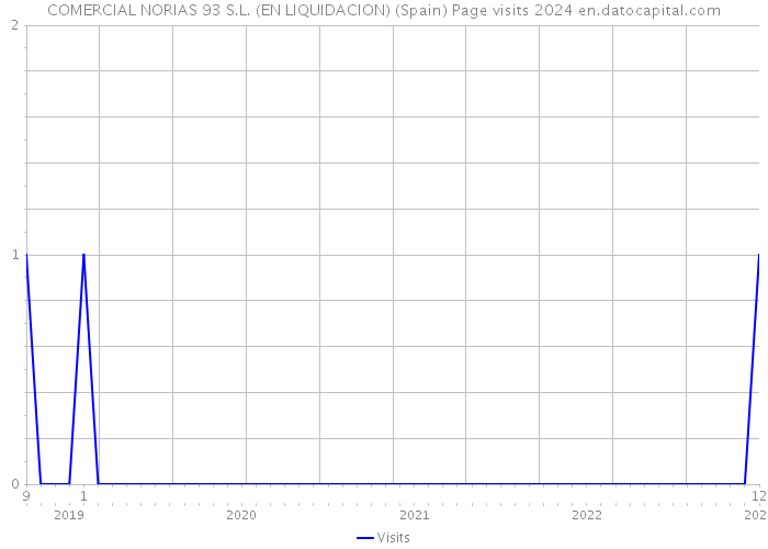 COMERCIAL NORIAS 93 S.L. (EN LIQUIDACION) (Spain) Page visits 2024 