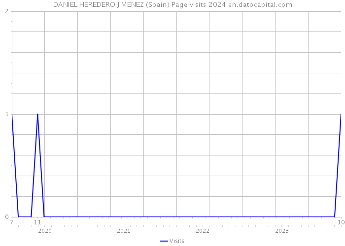 DANIEL HEREDERO JIMENEZ (Spain) Page visits 2024 