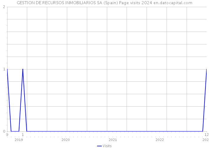GESTION DE RECURSOS INMOBILIARIOS SA (Spain) Page visits 2024 