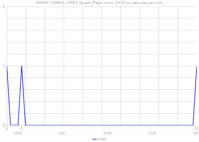 MARIA TOMAS LOPEZ (Spain) Page visits 2024 