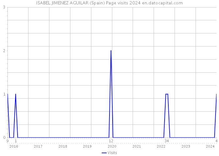 ISABEL JIMENEZ AGUILAR (Spain) Page visits 2024 
