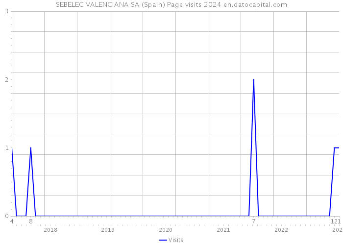 SEBELEC VALENCIANA SA (Spain) Page visits 2024 