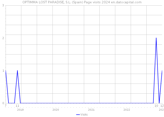 OPTIMMA LOST PARADISE, S.L. (Spain) Page visits 2024 