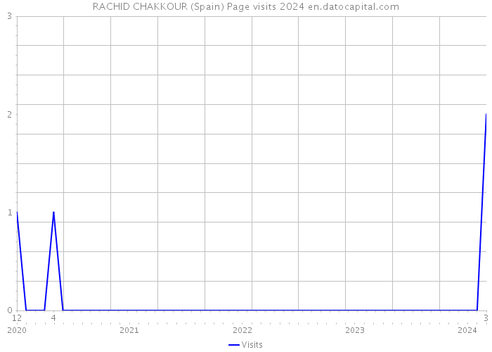 RACHID CHAKKOUR (Spain) Page visits 2024 