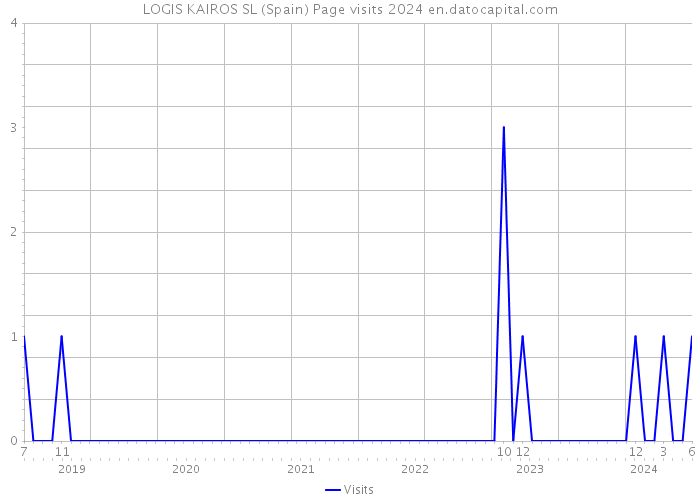LOGIS KAIROS SL (Spain) Page visits 2024 