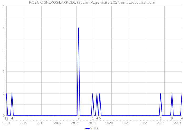 ROSA CISNEROS LARRODE (Spain) Page visits 2024 