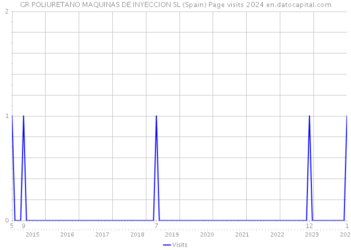GR POLIURETANO MAQUINAS DE INYECCION SL (Spain) Page visits 2024 