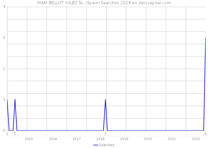M&M BELLOT VIAJES SL. (Spain) Searches 2024 
