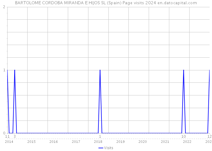 BARTOLOME CORDOBA MIRANDA E HIJOS SL (Spain) Page visits 2024 