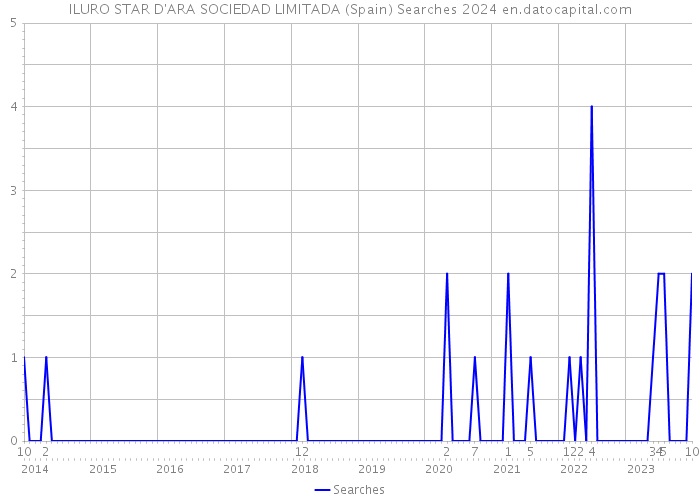 ILURO STAR D'ARA SOCIEDAD LIMITADA (Spain) Searches 2024 