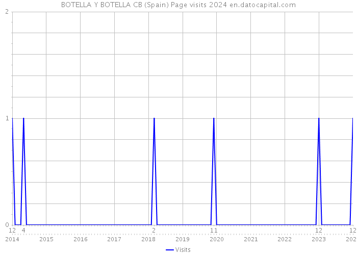 BOTELLA Y BOTELLA CB (Spain) Page visits 2024 