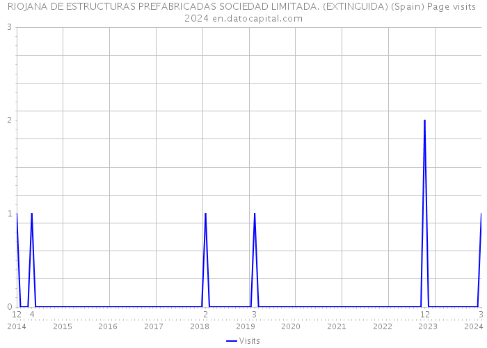 RIOJANA DE ESTRUCTURAS PREFABRICADAS SOCIEDAD LIMITADA. (EXTINGUIDA) (Spain) Page visits 2024 
