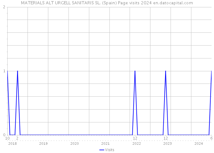 MATERIALS ALT URGELL SANITARIS SL. (Spain) Page visits 2024 