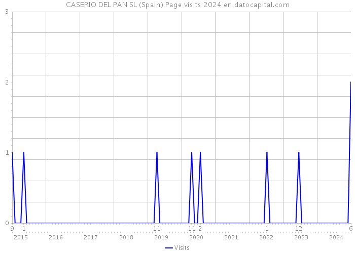 CASERIO DEL PAN SL (Spain) Page visits 2024 