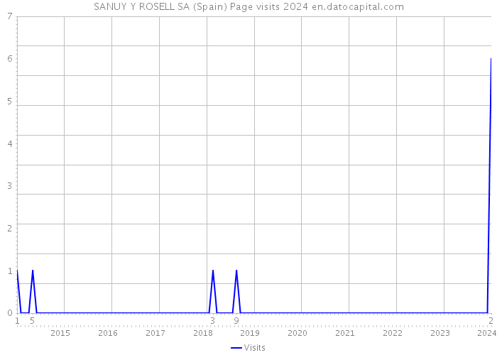 SANUY Y ROSELL SA (Spain) Page visits 2024 