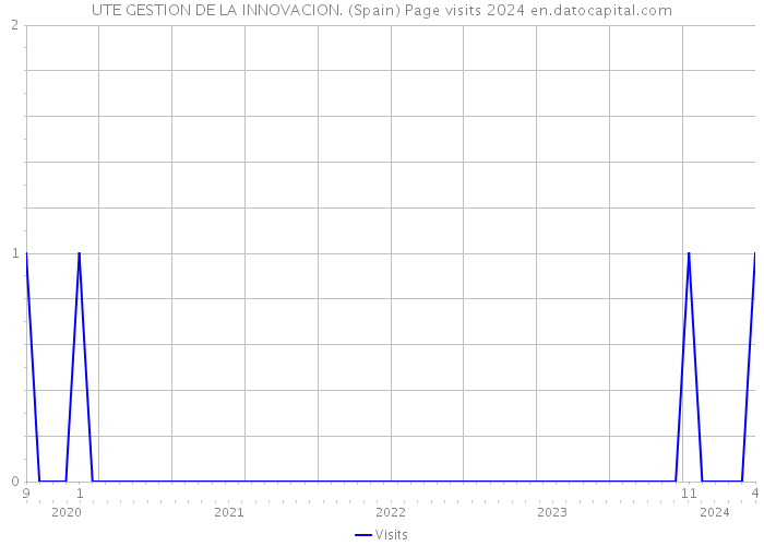 UTE GESTION DE LA INNOVACION. (Spain) Page visits 2024 