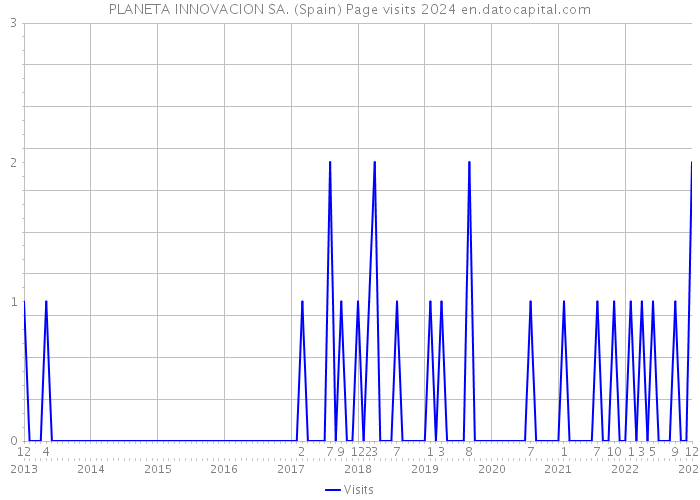 PLANETA INNOVACION SA. (Spain) Page visits 2024 