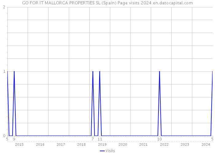 GO FOR IT MALLORCA PROPERTIES SL (Spain) Page visits 2024 