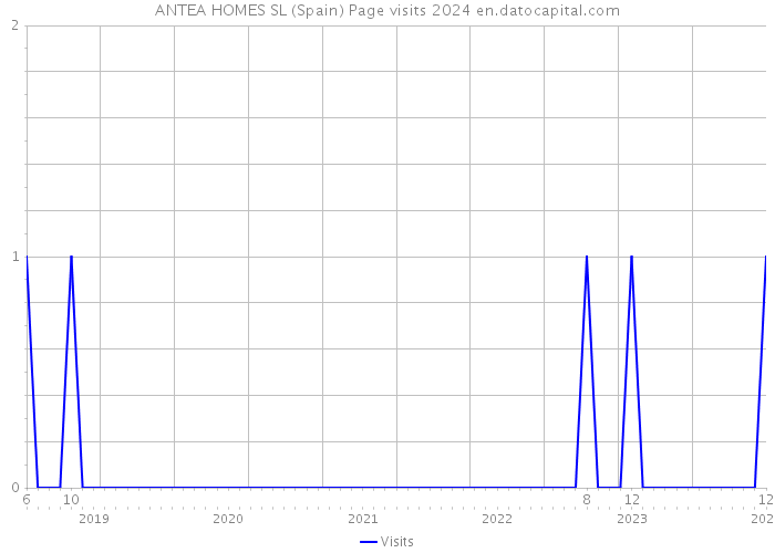 ANTEA HOMES SL (Spain) Page visits 2024 