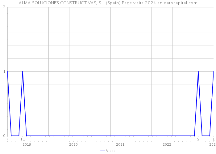 ALMA SOLUCIONES CONSTRUCTIVAS, S.L (Spain) Page visits 2024 
