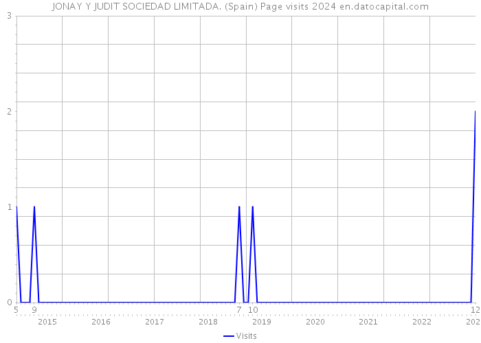 JONAY Y JUDIT SOCIEDAD LIMITADA. (Spain) Page visits 2024 