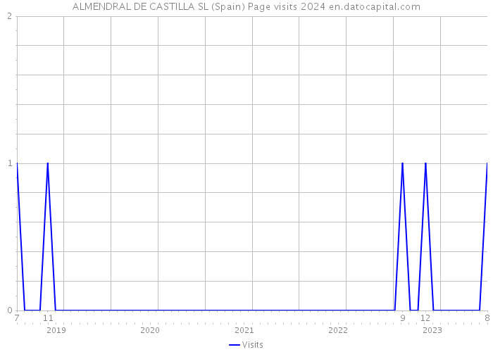 ALMENDRAL DE CASTILLA SL (Spain) Page visits 2024 