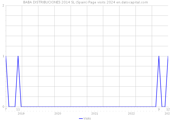  BABA DISTRIBUCIONES 2014 SL (Spain) Page visits 2024 