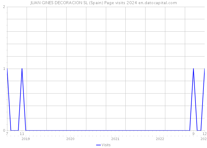 JUAN GINES DECORACION SL (Spain) Page visits 2024 