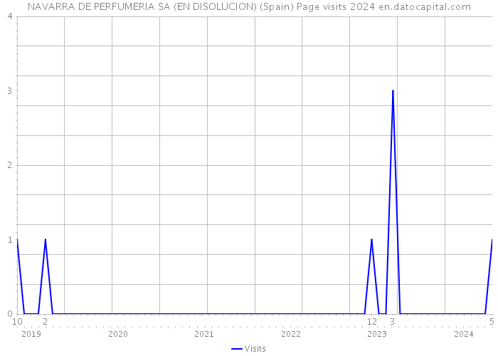 NAVARRA DE PERFUMERIA SA (EN DISOLUCION) (Spain) Page visits 2024 