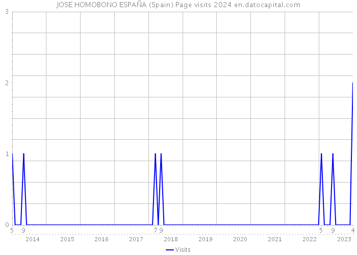JOSE HOMOBONO ESPAÑA (Spain) Page visits 2024 