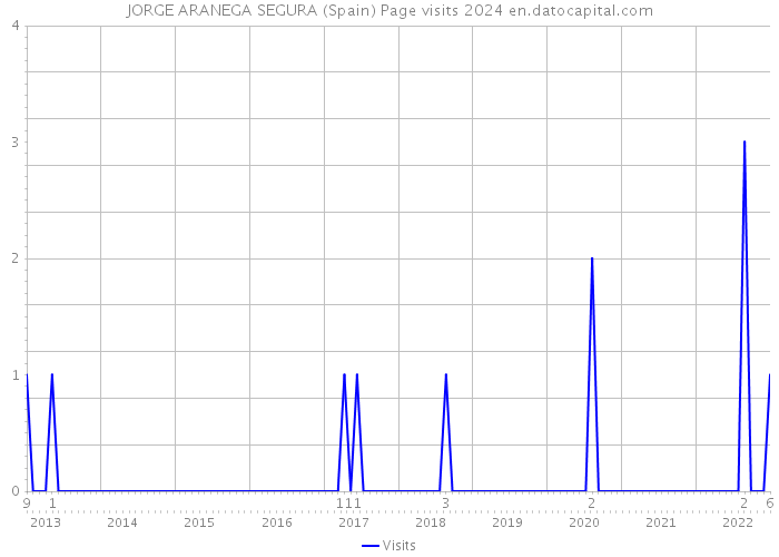 JORGE ARANEGA SEGURA (Spain) Page visits 2024 