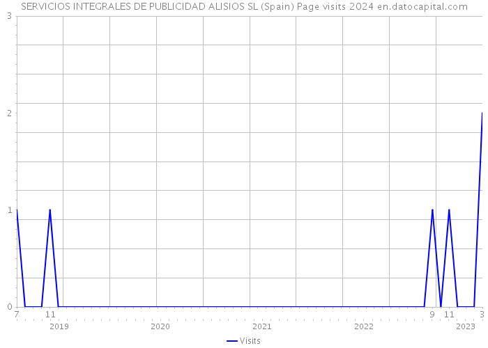 SERVICIOS INTEGRALES DE PUBLICIDAD ALISIOS SL (Spain) Page visits 2024 