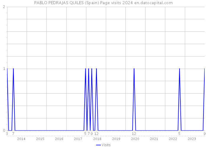 PABLO PEDRAJAS QUILES (Spain) Page visits 2024 