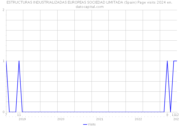 ESTRUCTURAS INDUSTRIALIZADAS EUROPEAS SOCIEDAD LIMITADA (Spain) Page visits 2024 