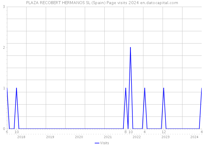 PLAZA RECOBERT HERMANOS SL (Spain) Page visits 2024 
