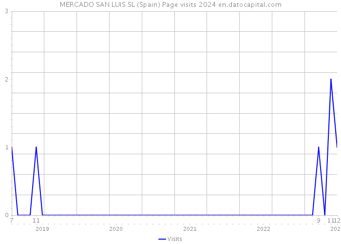 MERCADO SAN LUIS SL (Spain) Page visits 2024 