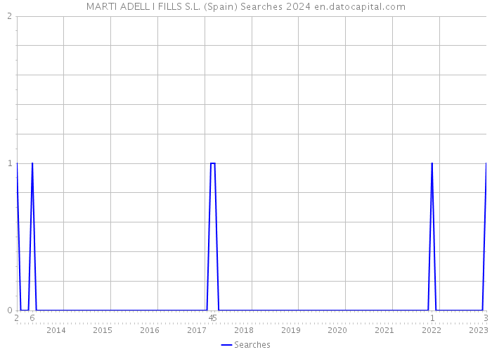 MARTI ADELL I FILLS S.L. (Spain) Searches 2024 