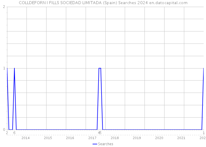 COLLDEFORN I FILLS SOCIEDAD LIMITADA (Spain) Searches 2024 