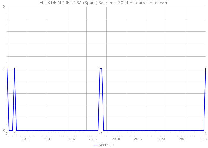 FILLS DE MORETO SA (Spain) Searches 2024 