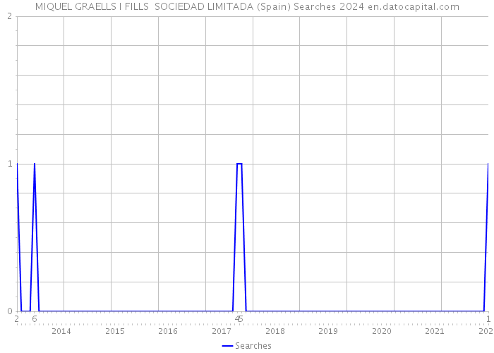 MIQUEL GRAELLS I FILLS SOCIEDAD LIMITADA (Spain) Searches 2024 