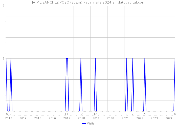 JAIME SANCHEZ POZO (Spain) Page visits 2024 