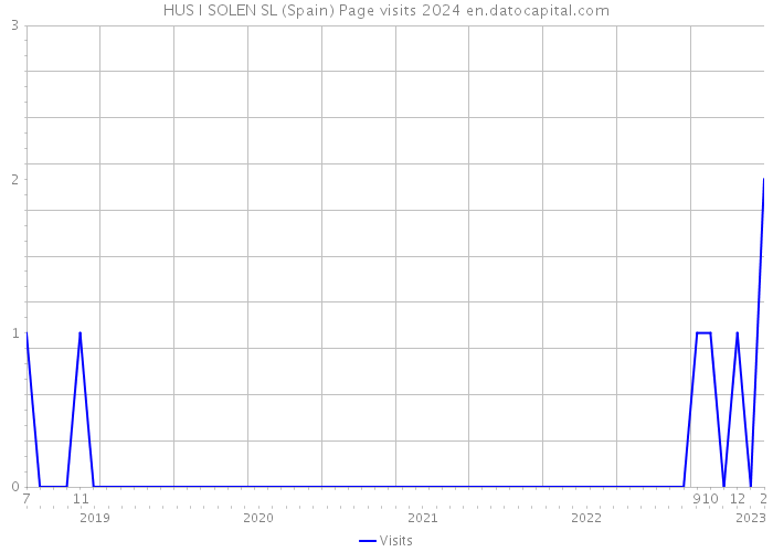 HUS I SOLEN SL (Spain) Page visits 2024 