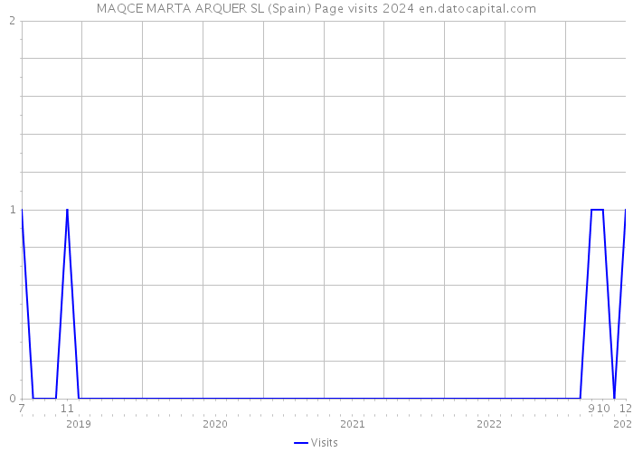 MAQCE MARTA ARQUER SL (Spain) Page visits 2024 